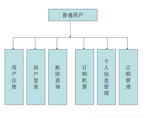 《機票訂購管理系統》畢業(yè)設計項目策劃與公關服務方案