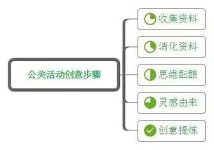 公關(guān)活動(dòng)策劃與執(zhí)行實(shí)戰(zhàn)指南 從項(xiàng)目策劃到公關(guān)服務(wù)的全流程解析