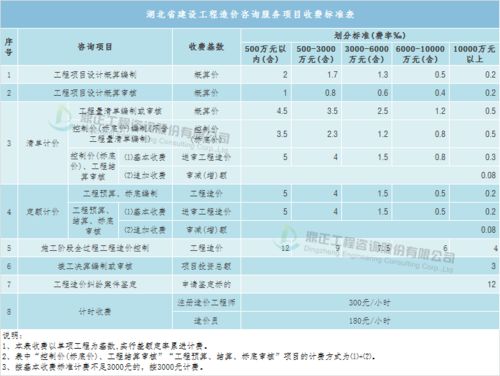 全過(guò)程工程咨詢服務(wù)費(fèi)計(jì)費(fèi)方法與取費(fèi)標(biāo)準(zhǔn) 實(shí)操收藏版 聚焦項(xiàng)目策劃與公關(guān)服務(wù)